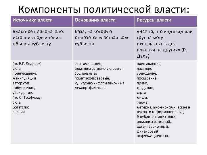 Компоненты политической власти: Источники власти Основания власти Ресурсы власти Властное первоначало, источник подчинения объекта