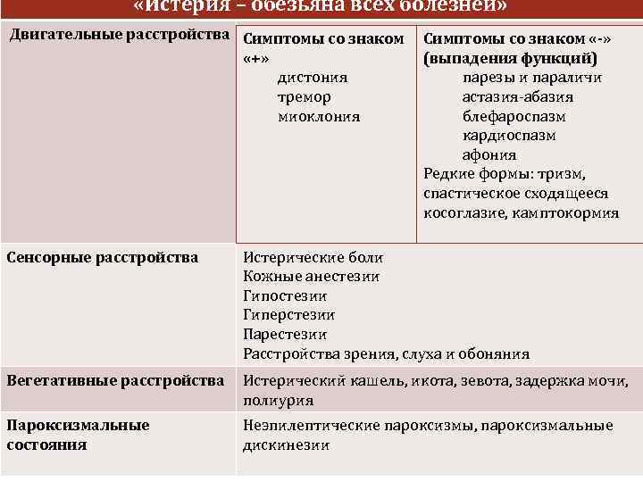  «Истерия – обезьяна всех болезней» Двигательные расстройства Симптомы со знаком «+» дистония тремор