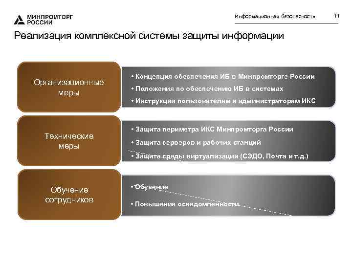 Информационная безопасность Реализация комплексной системы защиты информации Организационные меры • Концепция обеспечения ИБ в