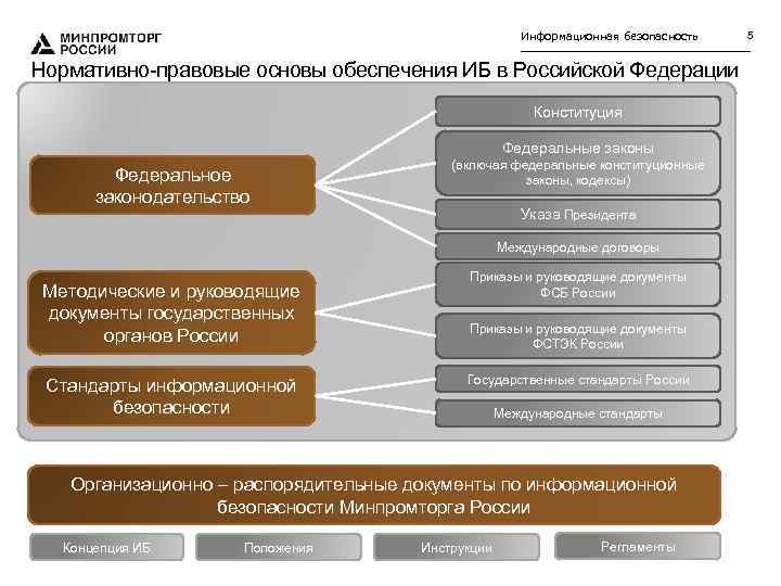 Информационная безопасность Нормативно-правовые основы обеспечения ИБ в Российской Федерации Конституция Федеральные законы Федеральное законодательство