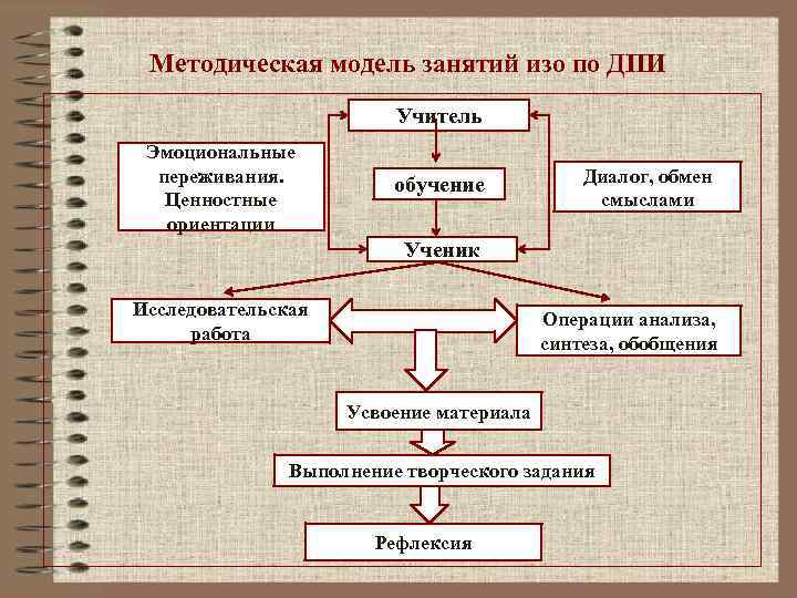 Методическая модель занятий изо по ДПИ Учитель Эмоциональные переживания. Ценностные ориентации обучение Диалог, обмен