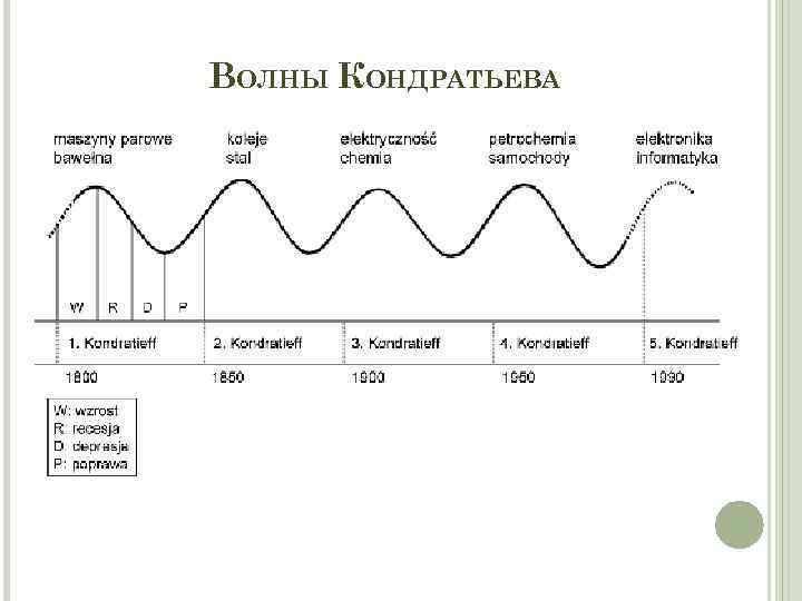 ВОЛНЫ КОНДРАТЬЕВА 