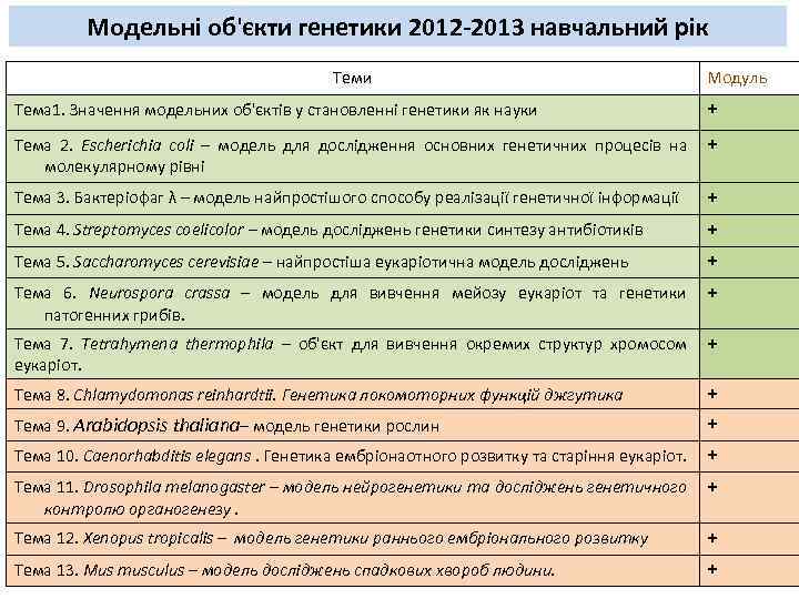 Модельні об'єкти генетики 2012 -2013 навчальний рік Теми Модуль Тема 1. Значення модельних об'єктів