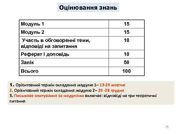 Оцінювання знань Модуль 1 15 Модуль 2 15 Участь в обговоренні теми, відповіді на