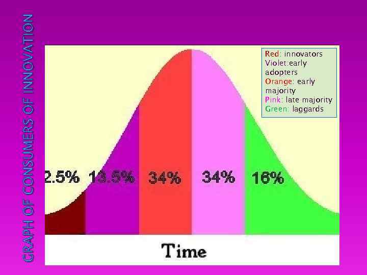 GRAPH OF CONSUMERS OF INNOVATION Red: innovators Violet: early adopters Оrange: early majority Рink: