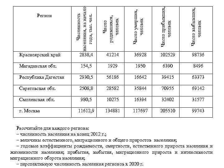 Число прибывших, человек 41214 36928 102529 98736 Магаданская обл. 154, 5 1929 1950 6390