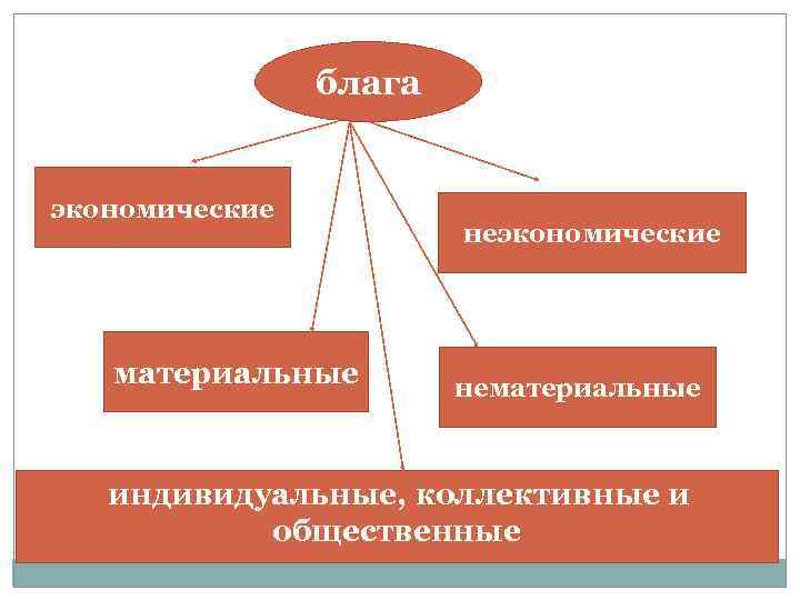 блага экономические материальные индивидуальные, неэкономические нематериальные коллективные и общественные 