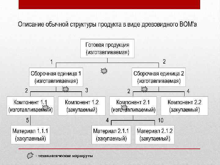 Технологические маршруты технологические маршруты 