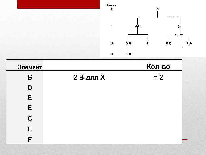 Кол-во Элемент В D Е Е С Е F 2 В для X =2