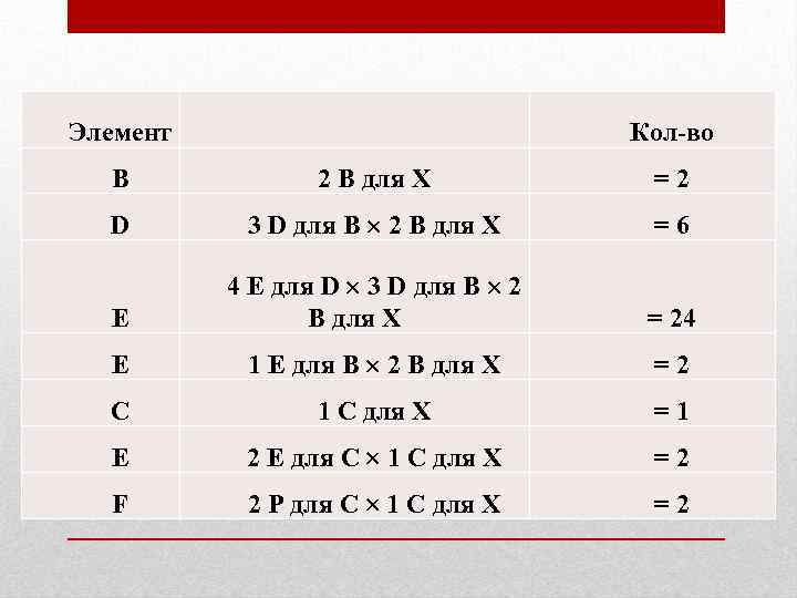 Элемент Кол во В 2 В для X = 2 D 3 D для