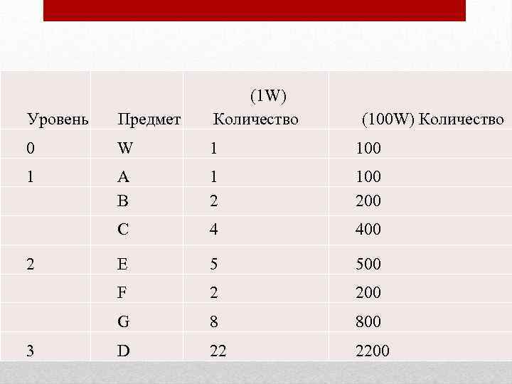 Уровень Предмет (1 W) Количество 0 W 1 100 1 А B 1 2