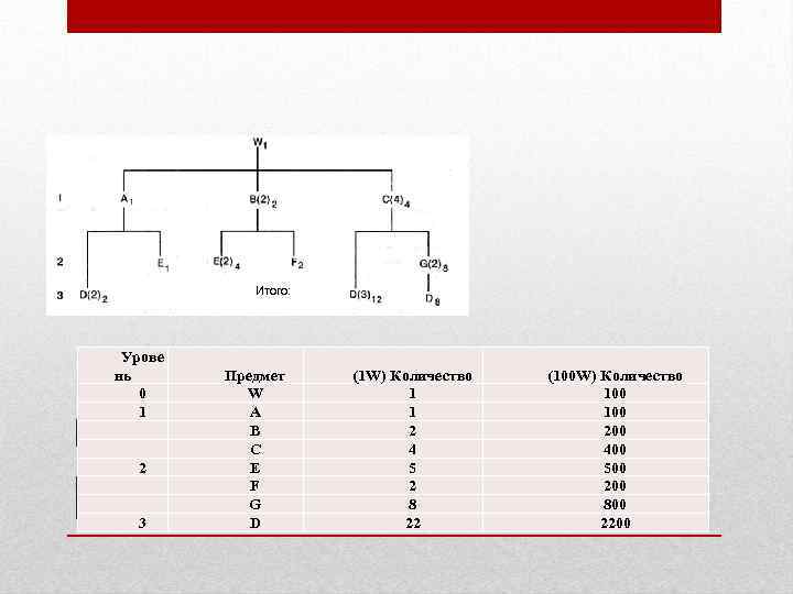 Итого: Урове нь 0 1 2 3 Предмет W А B C Е F