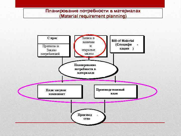 План потребности в материалах