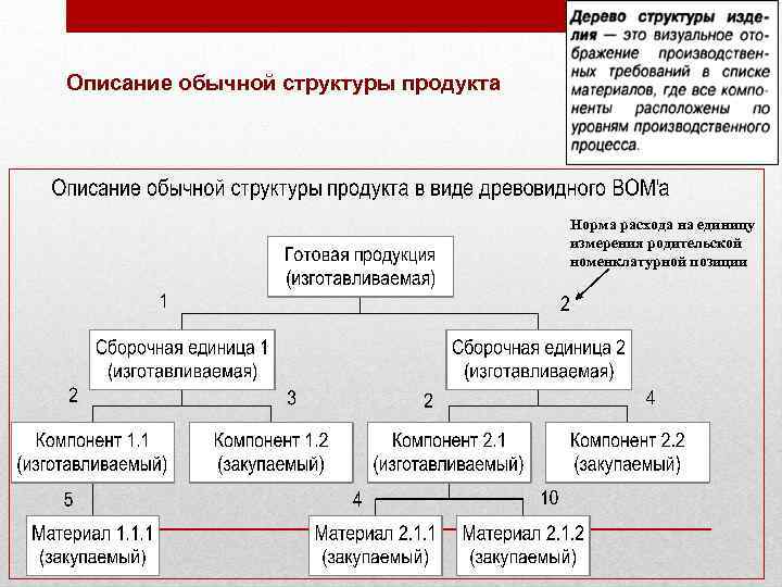 Описание обычной структуры продукта Норма расхода на единицу измерения родительской номенклатурной позиции 