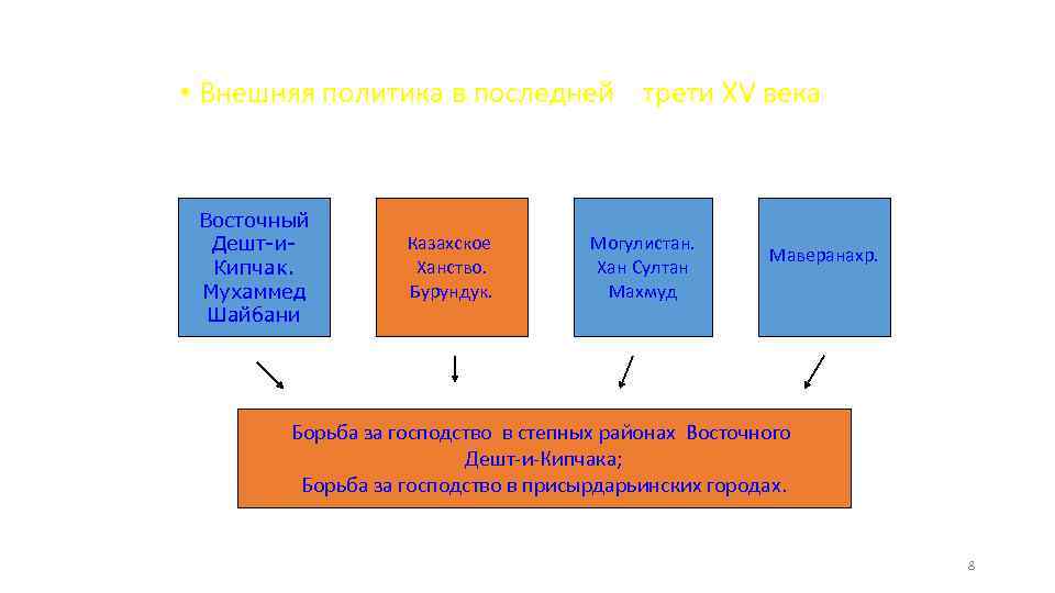  • Внешняя политика в последней трети ХV века Восточный Дешт-и. Кипчак. Мухаммед Шайбани