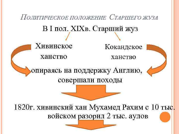 ПОЛИТИЧЕСКОЕ ПОЛОЖЕНИЕ СТАРШЕГО ЖУЗА В І пол. ХІХв. Старший жуз Хивинское ханство Кокандское ханство