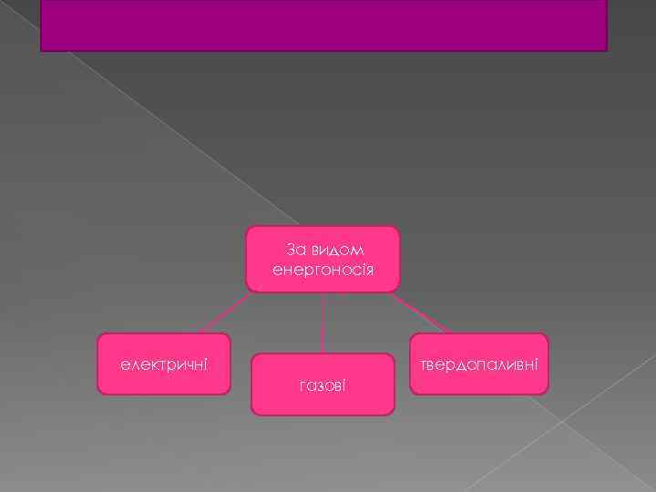 За видом енергоносія електричні твердопаливні газові 