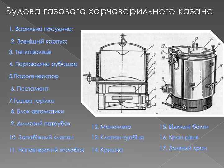 Будова газового харчоварильного казана 1. Варильна посудина; 2. Зовнішній корпус; 3. Теплоізоляція 4. Пароводяна