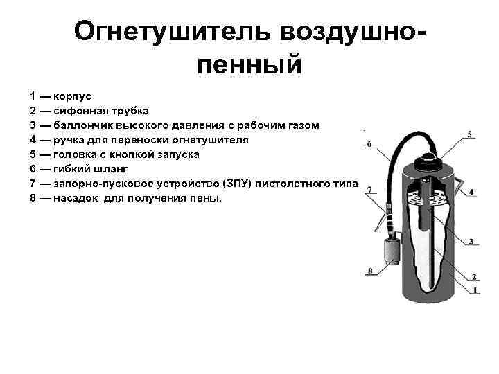 Огнетушитель воздушнопенный 1 — корпус 2 — сифонная трубка 3 — баллончик высокого давления