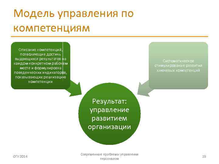 Модель управления по компетенциям Описание компетенций, позволяющие достичь выдающихся результатов на каждом конкретном рабочем