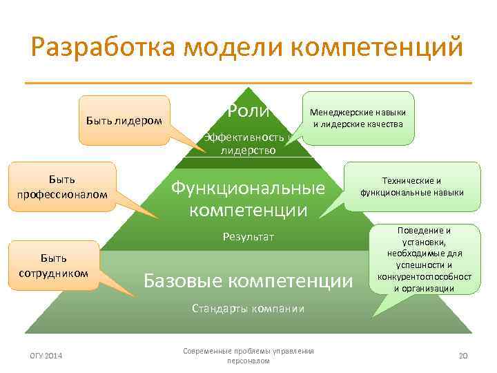 Разработанная модель компетенций