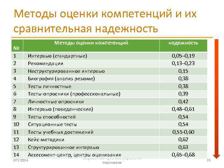 Методы оценки компетенций и их сравнительная надежность № 1 2 3 4 5 6