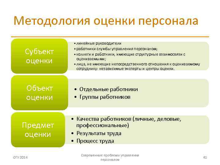 Субъекты оценки. Оценка управления персоналом. Предмет оценки персонала. Объект оценки персонала. Субъекты и объекты оценки персонала.