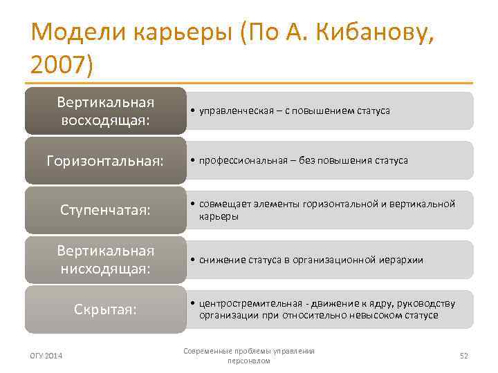 4 типа карьеры. Этапы карьеры. Модели карьеры по а.и. Кибанову.. Модели карьерных стратегий. Карьера классификации.