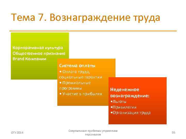 Тема 7. Вознаграждение труда Корпоративная культура Общественное признание Brand Компании Система оплаты • Оплата