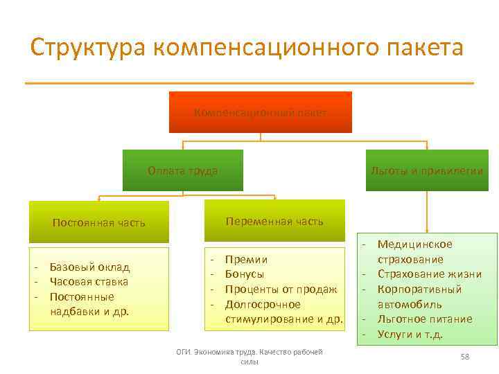 Структура компенсационного пакета Компенсационный пакет Оплата труда Переменная часть Постоянная часть - Базовый оклад