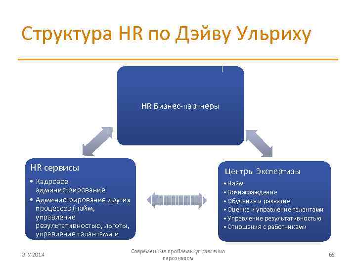 Структура HR по Дэйву Ульриху HR Бизнес-партнеры HR сервисы • Кадровое администрирование • Администрирование