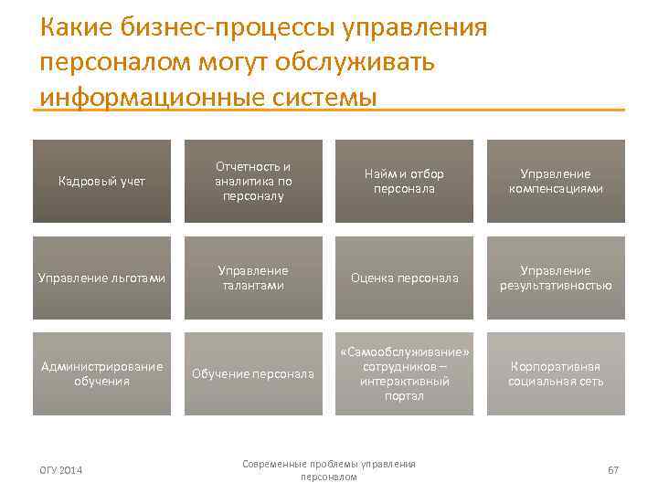 Какие бизнес-процессы управления персоналом могут обслуживать информационные системы Кадровый учет Отчетность и аналитика по