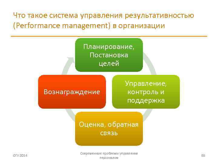 Схема управления результативностью