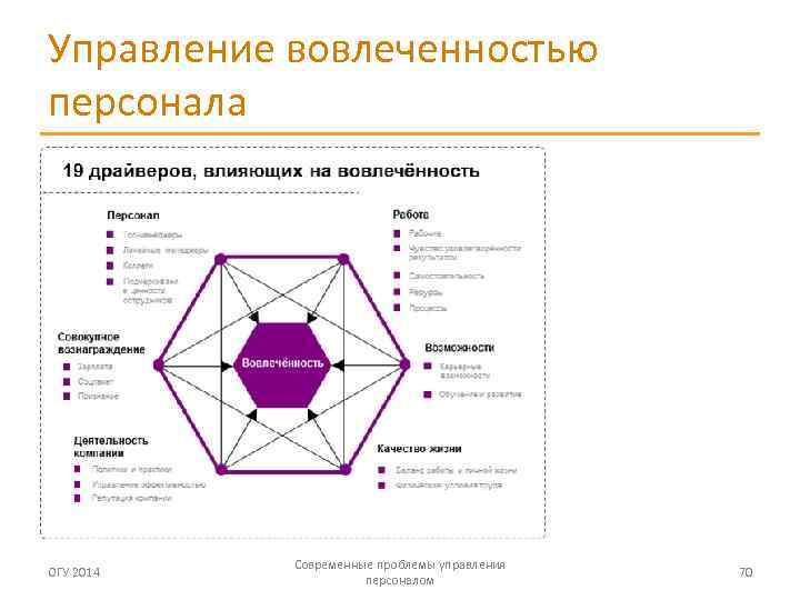 Управление вовлеченностью персонала ОГУ 2014 Современные проблемы управления персоналом 70 