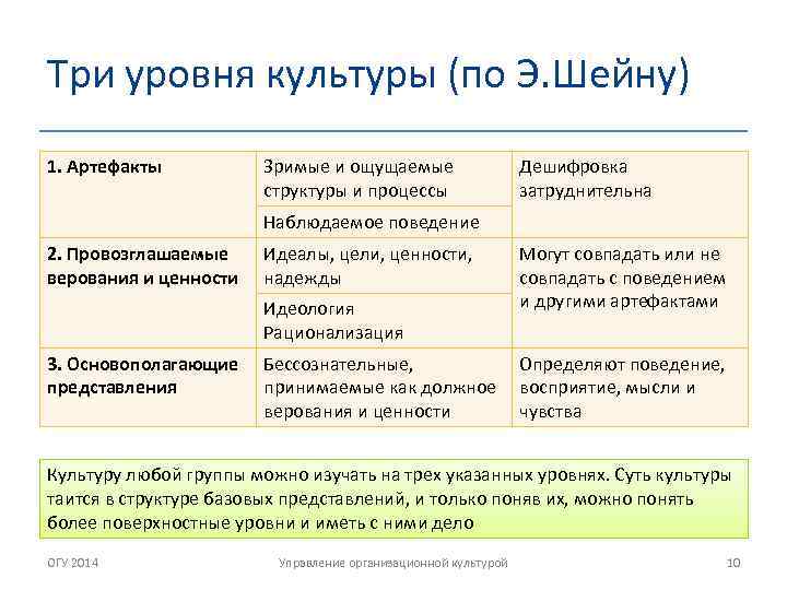 Три уровня культуры (по Э. Шейну) 1. Артефакты Зримые и ощущаемые структуры и процессы