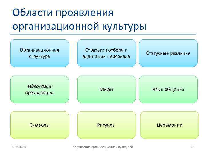 Области проявления организационной культуры Организационная структура Стратегии отбора и адаптации персонала Статусные различия Идеология