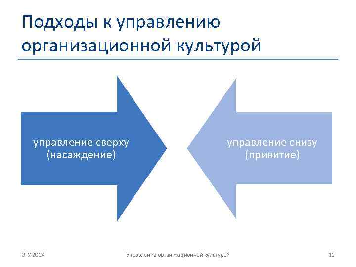 Подходы к управлению организационной культурой управление сверху (насаждение) ОГУ 2014 управление снизу (привитие) Управление