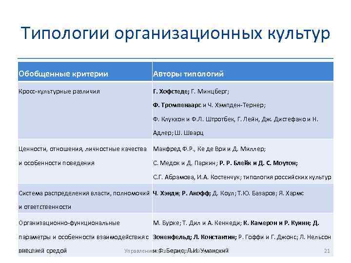 Типологии организационных культур Обобщенные критерии Авторы типологий Кросс-культурные различия Г. Хофстеде; Г. Минцберг; Ф.