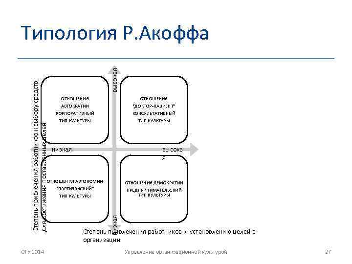 Что такое типология. Типология Акоффа организационной культуры. Р Акофф организационная культура. Типологию корпоративной культуры р. Акоффа. Типология Акоффа схема.