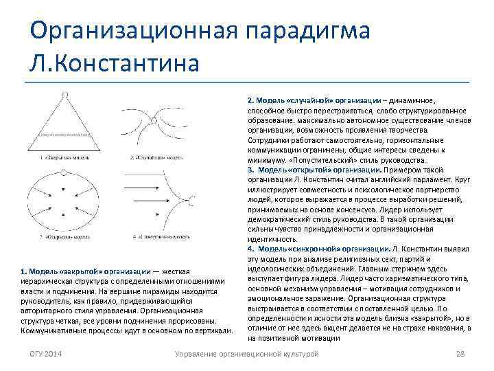 Организационная парадигма Л. Константина 1. Модель «закрытой» организации — жесткая иерархическая структура с определенными