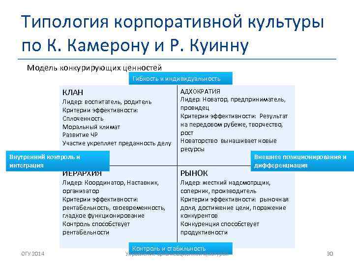 Типология корпоративной культуры по К. Камерону и Р. Куинну Модель конкурирующих ценностей Гибкость и