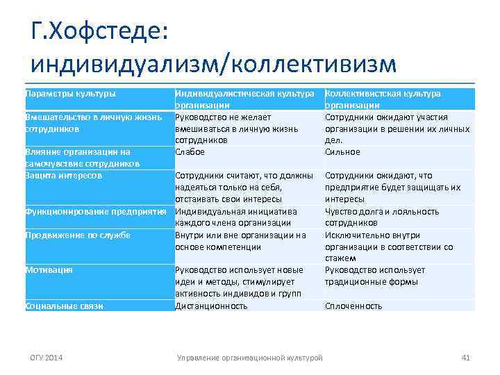 Г. Хофстеде: индивидуализм/коллективизм Параметры культуры Вмешательство в личную жизнь сотрудников Влияние организации на самочувствие