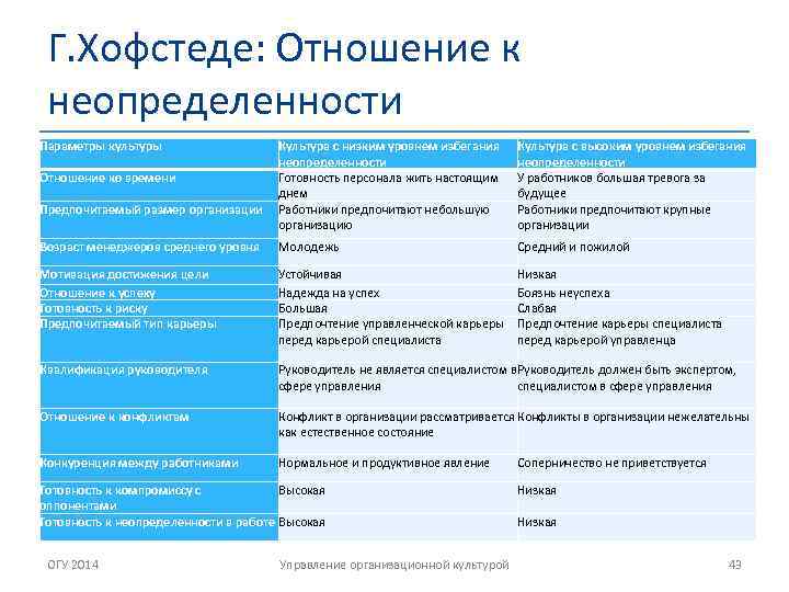 Г. Хофстеде: Отношение к неопределенности Параметры культуры Культура с низким уровнем избегания неопределенности Готовность