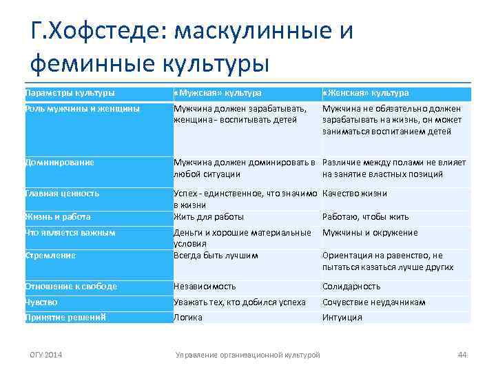 Г. Хофстеде: маскулинные и феминные культуры Параметры культуры «Мужская» культура «Женская» культура Роль мужчины