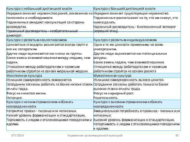 Культура с небольшой дистанцией власти Культура с большой дистанцией власти Иерархия означает неравенство ролей,