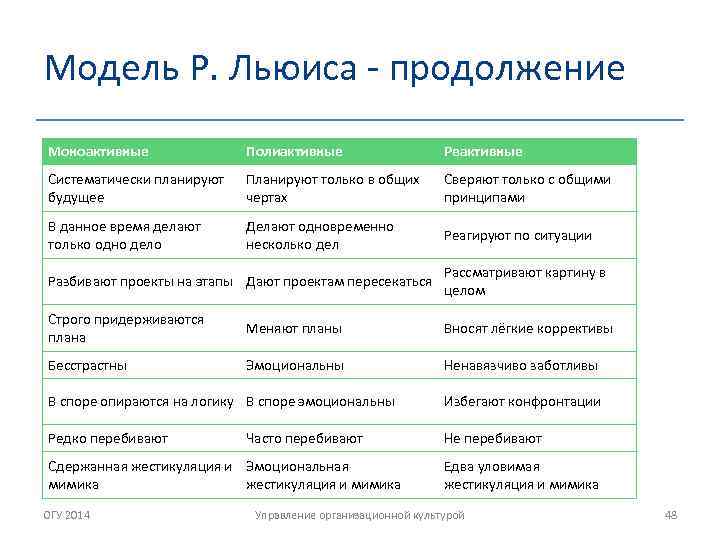 Модель Р. Льюиса - продолжение Моноактивные Полиактивные Реактивные Систематически планируют будущее Планируют только в