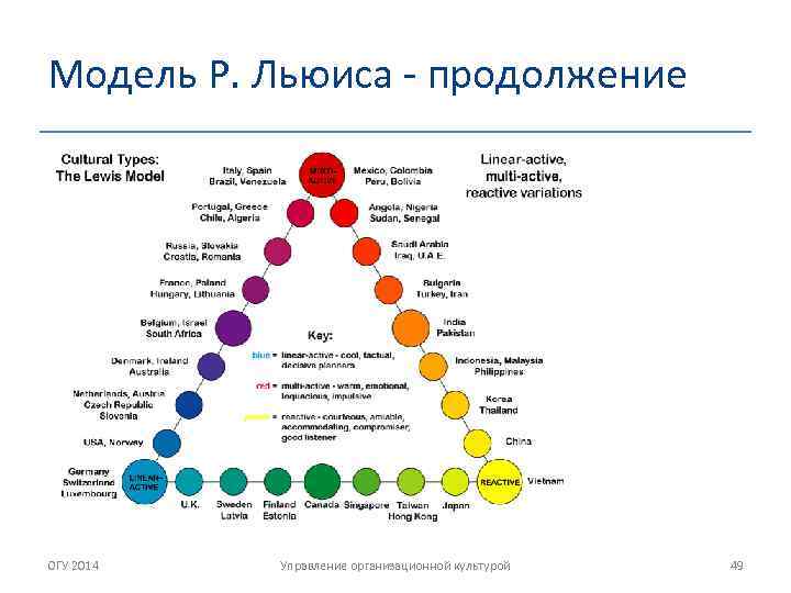 Модель Р. Льюиса - продолжение ОГУ 2014 Управление организационной культурой 49 