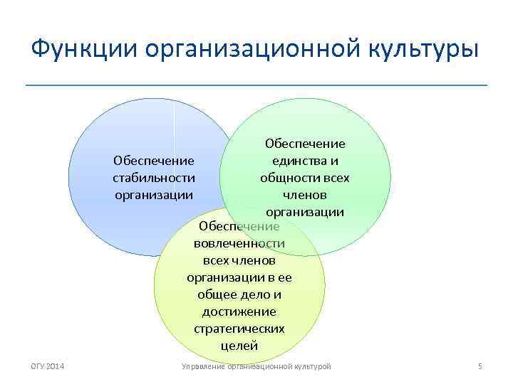 Функции организационной культуры Обеспечение единства и стабильности общности всех организации членов организации Обеспечение вовлеченности