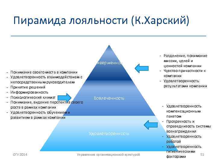 Пирамида лояльности (К. Харский) Приверженность - Понимание своего места в компании - Удовлетворенность взаимодействием