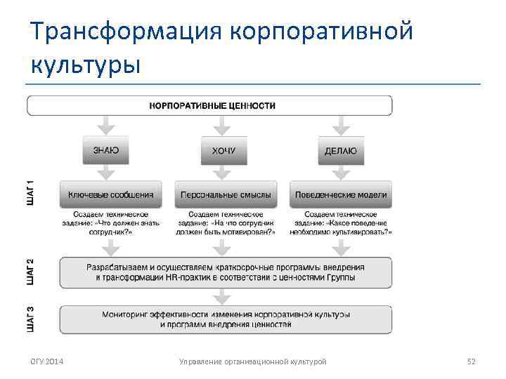 Трансформация корпоративной культуры ОГУ 2014 Управление организационной культурой 52 